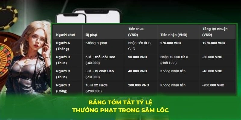 Bảng tóm tắt tỷ lệ thưởng phạt trong sâm lốc